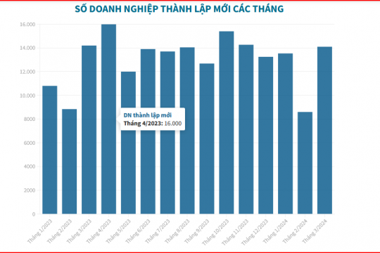 Số lượng doanh nghiệp rời bỏ thị trường tăng trong Quý I/2024