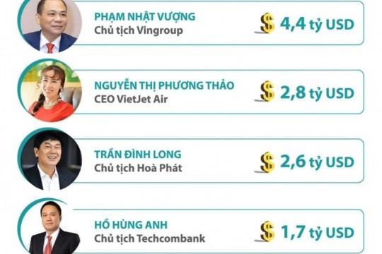 Việt Nam có 6 tỷ phú trong danh sách giàu nhất thế giới